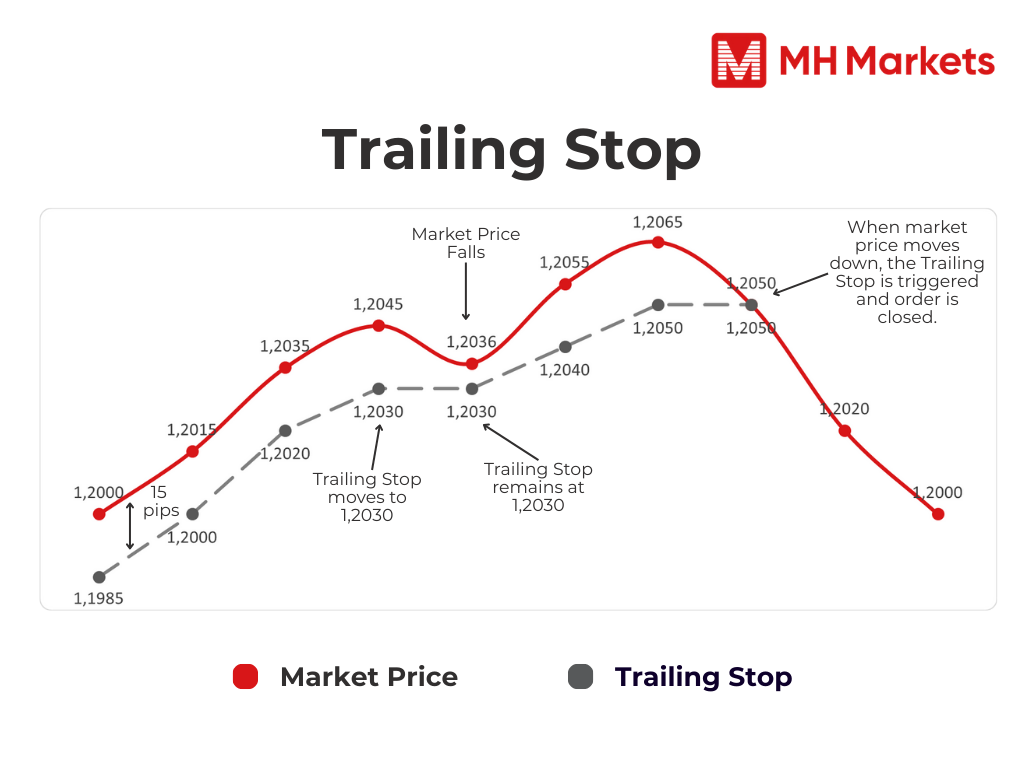 graph showing trailing stop price change following the market price