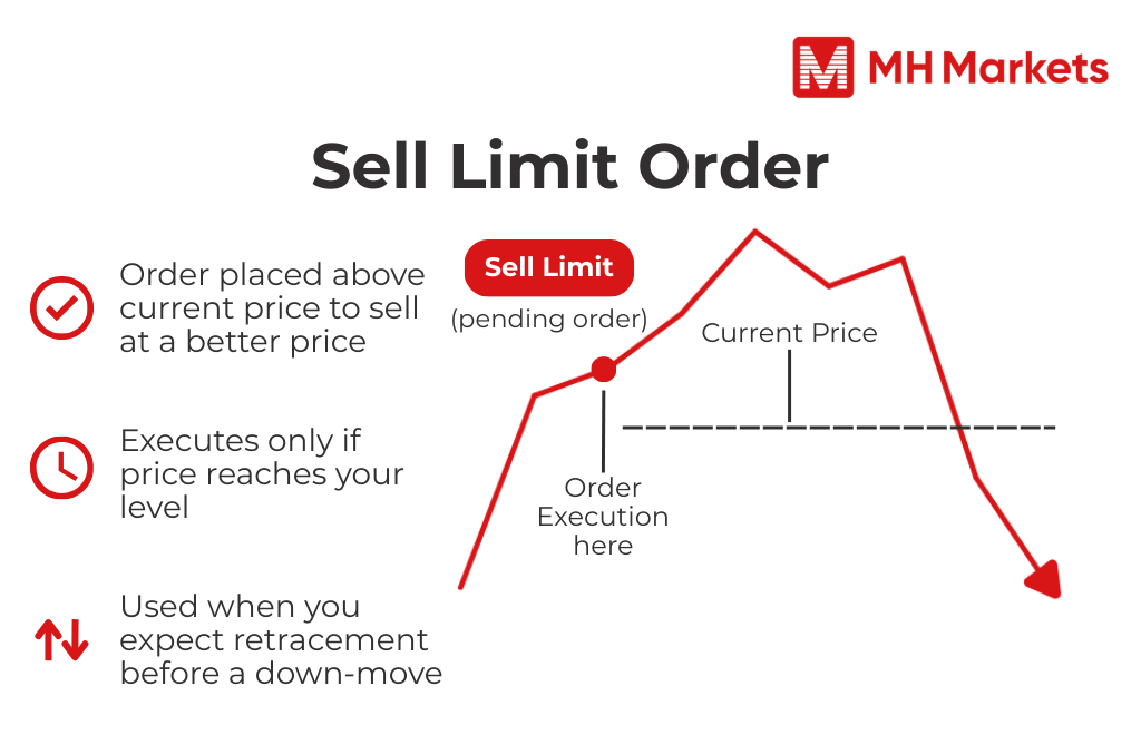graph shows a sell limit is placed above price