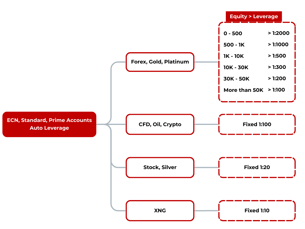 table showing leverage adjustment based on the different instrument type