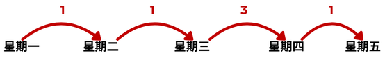 展示隔夜换仓费用计入天数的信息图，包括三倍换仓日（一次计入三天）
