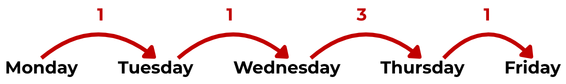 umber of overnight days counted for swap fees, including the triple‑swap day when three days are applied at once