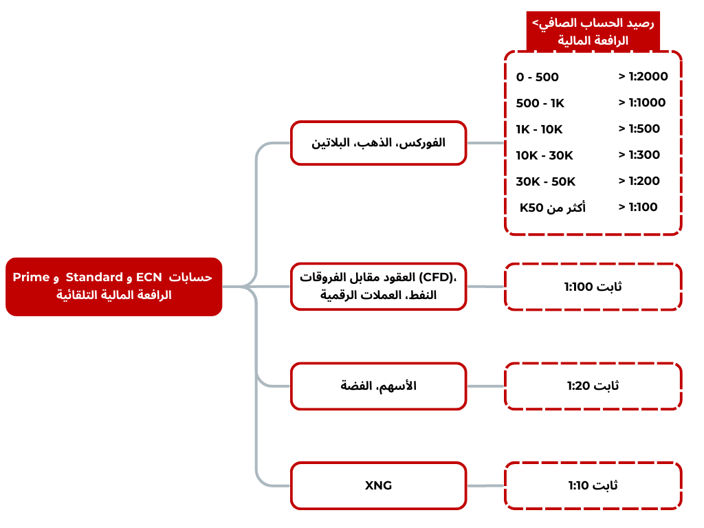 التعديل التلقائي للرافعة المالية العائمة