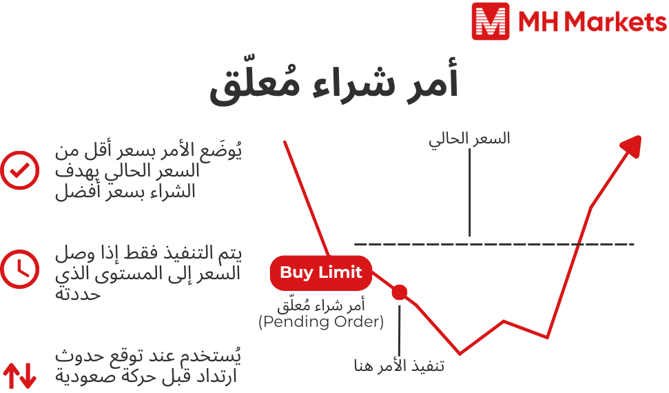 أمر شراء مُعلّق (Pending Order)