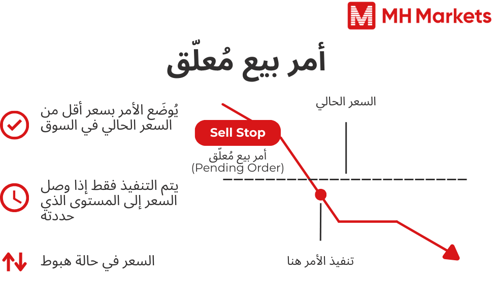 أمر بيع مُعلَّق (Sell Stop)