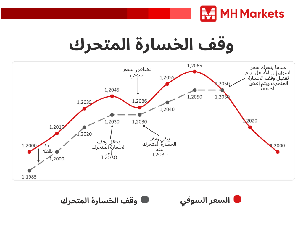 عندما يتحرك سعر السوق إلى الأسفل، يتم تفعيل وقف الخسارة المتحرك ويتم إغلاق الصفقة..png