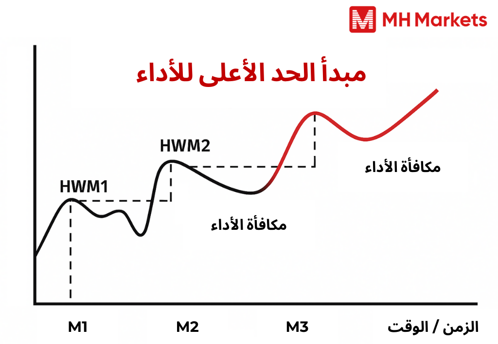 ما هو الحد الأعلى للأداء (High-Water Mark - HWM)؟ دليل لرسوم الأداء