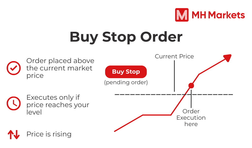 graph shows a buy stop is placed above price