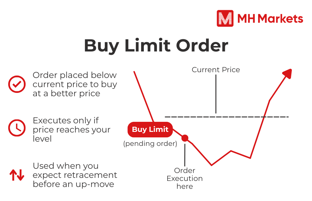 graph shows a buy limit is placed below price