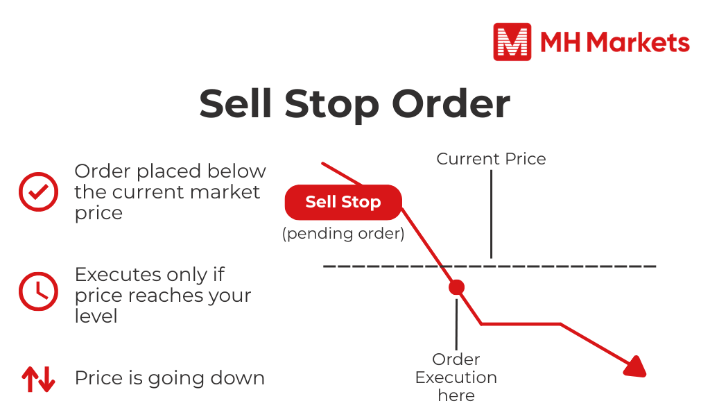 graph shows a sell stop is placed below price