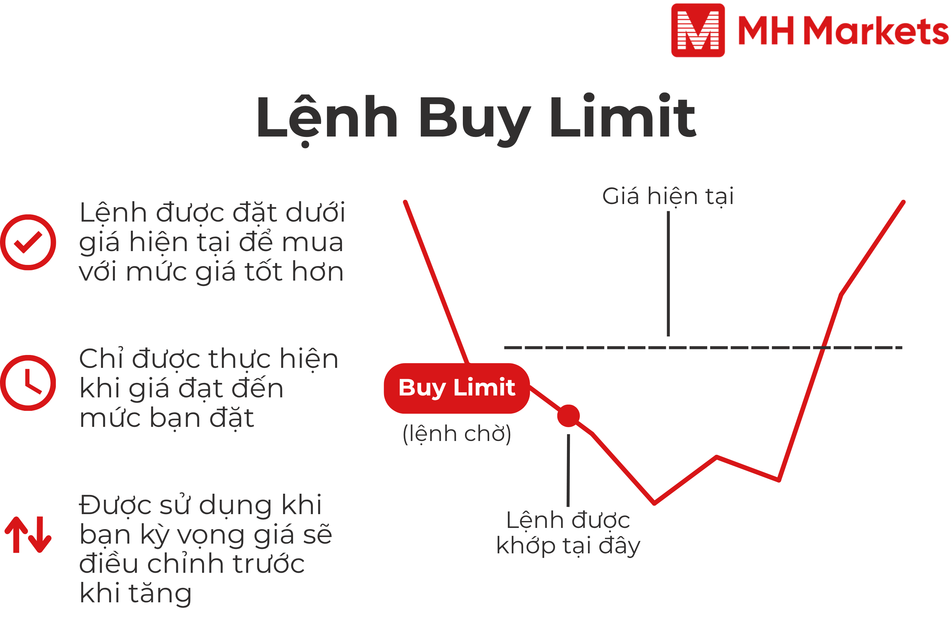 Biểu đồ minh họa logic đặt lệnh Buy Limit