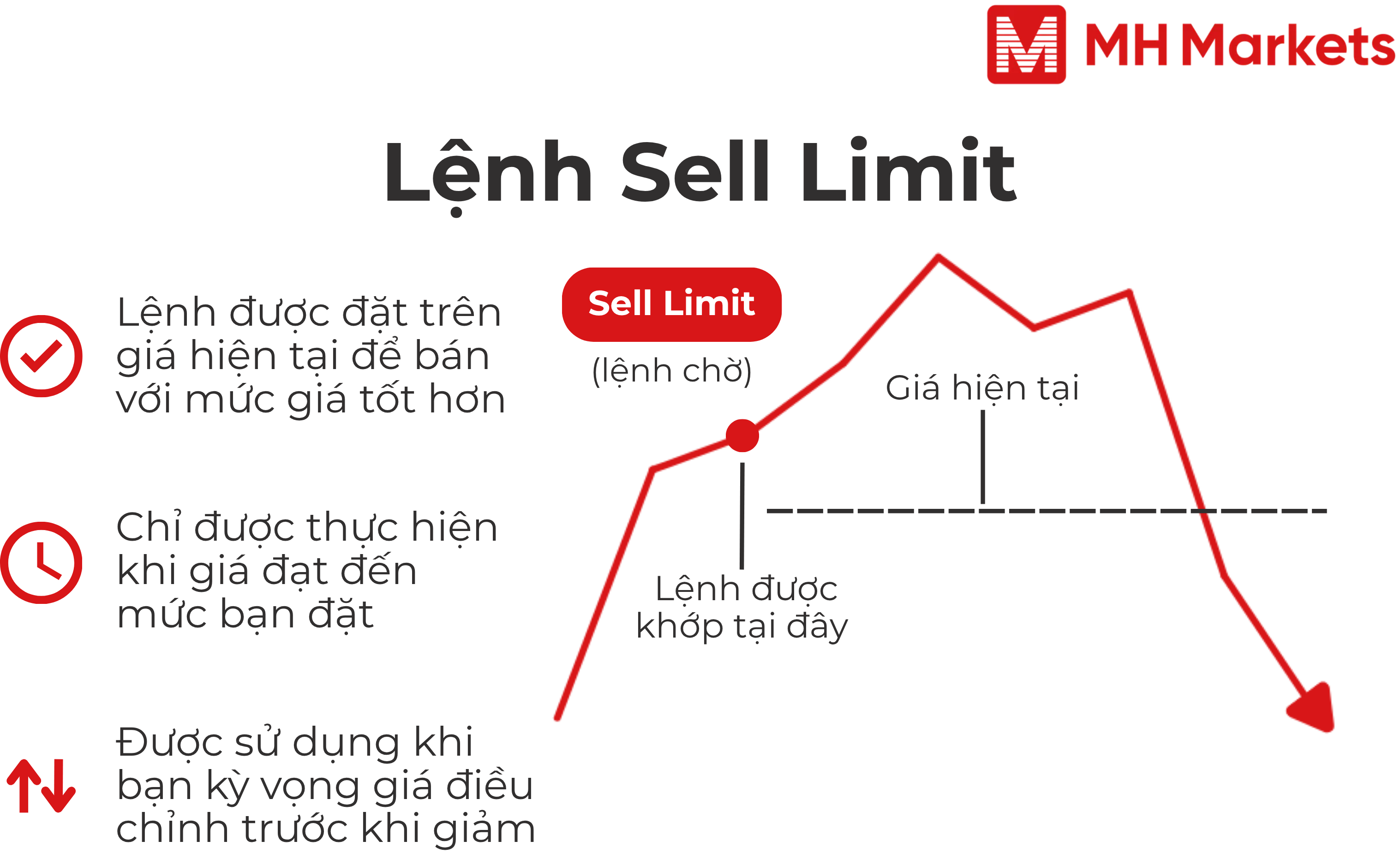  Biểu đồ minh họa logic đặt lệnh Sell Limit