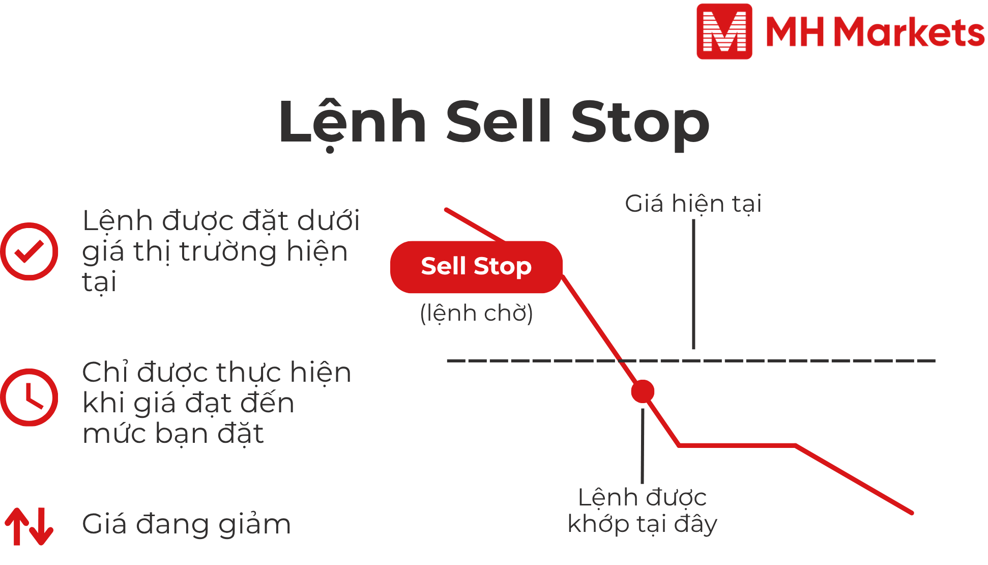 Biểu đồ minh họa logic thực hiện lệnh Sell Stop