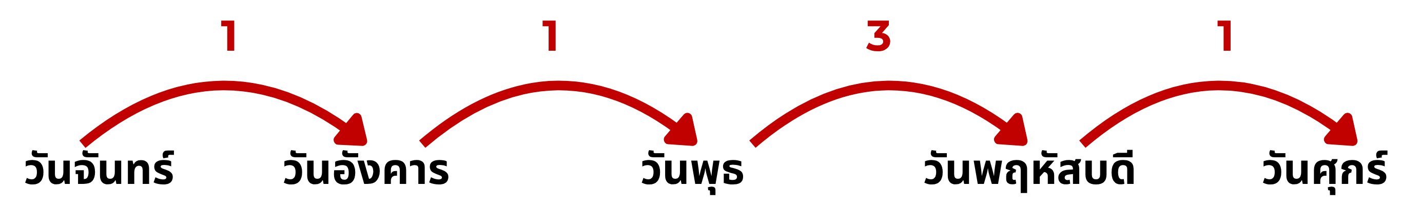 คำอธิบายค่าธรรมเนียมสวอป 3 เท่า