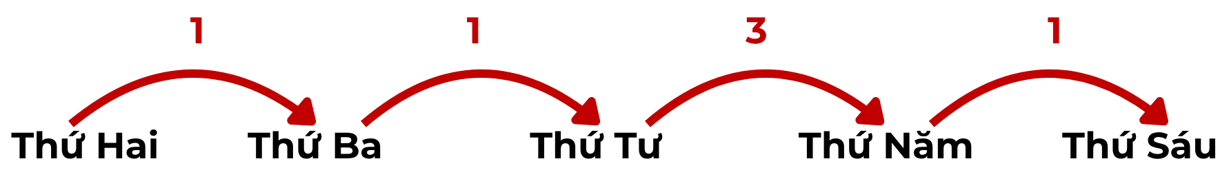 Giải thích về phí swap gấp 3 lần