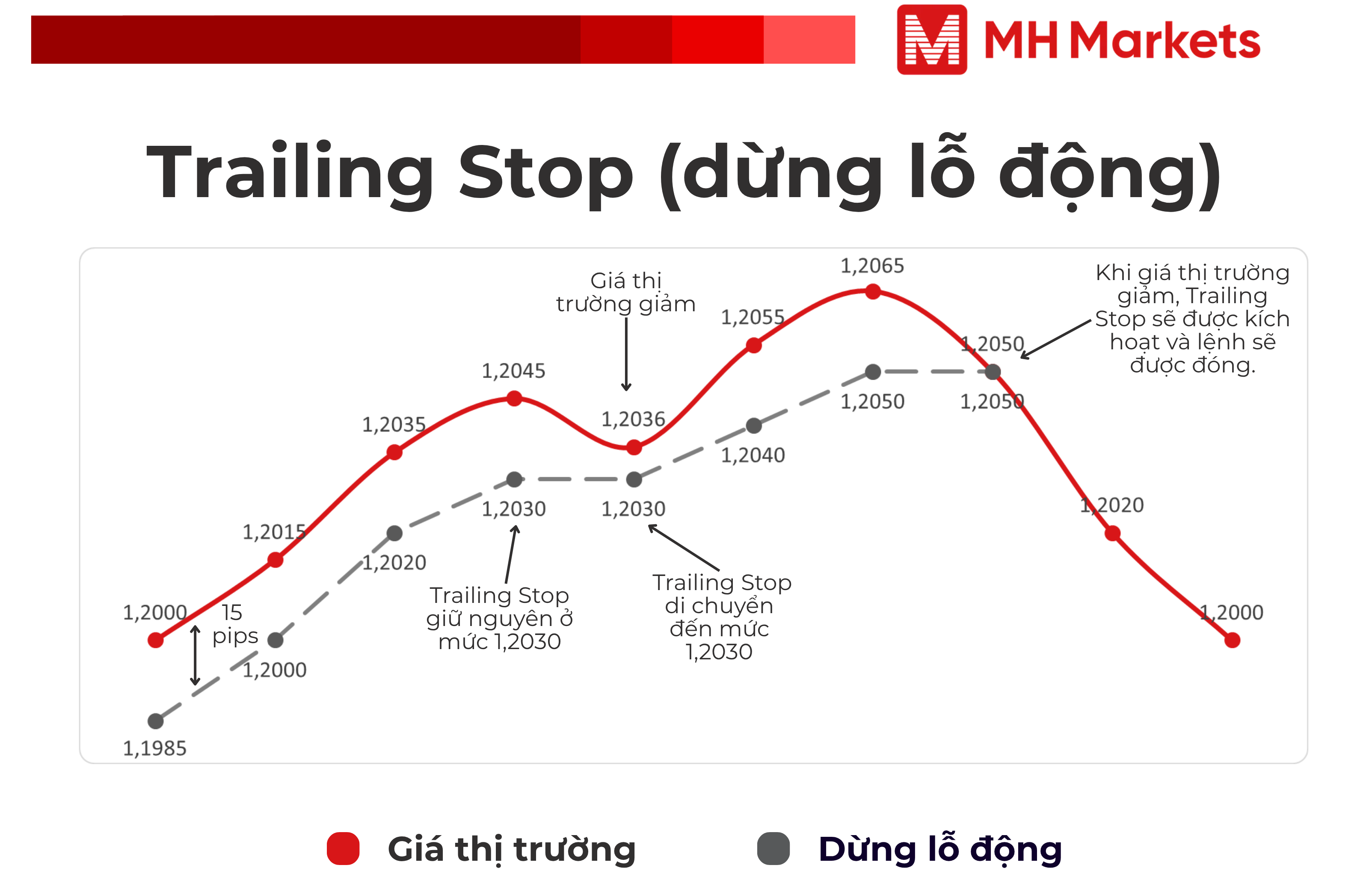 Trailing Stop (dừng lỗ động)