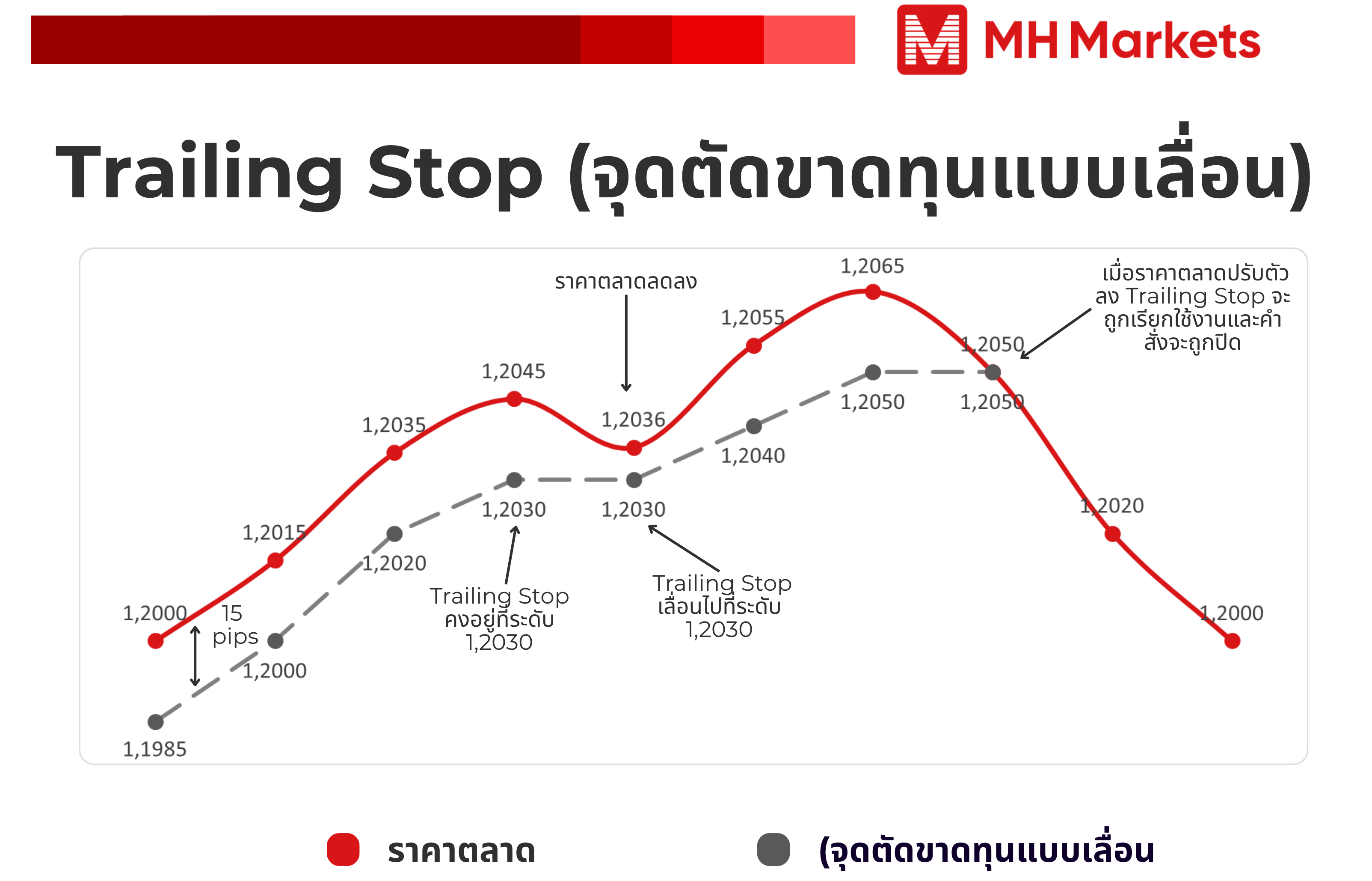  Trailing Stop (จุดตัดขาดทุนแบบเลื่อน)